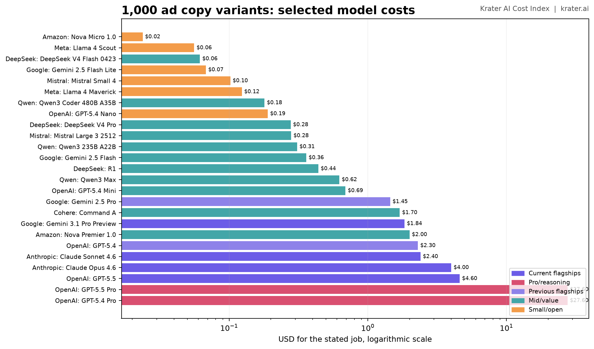 Public model prices for 1,000 ad copy variants.