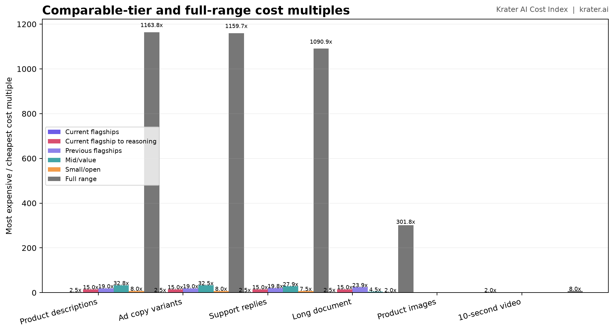 Krater AI Cost Index: What the Same Ecommerce Work Costs Across AI Models