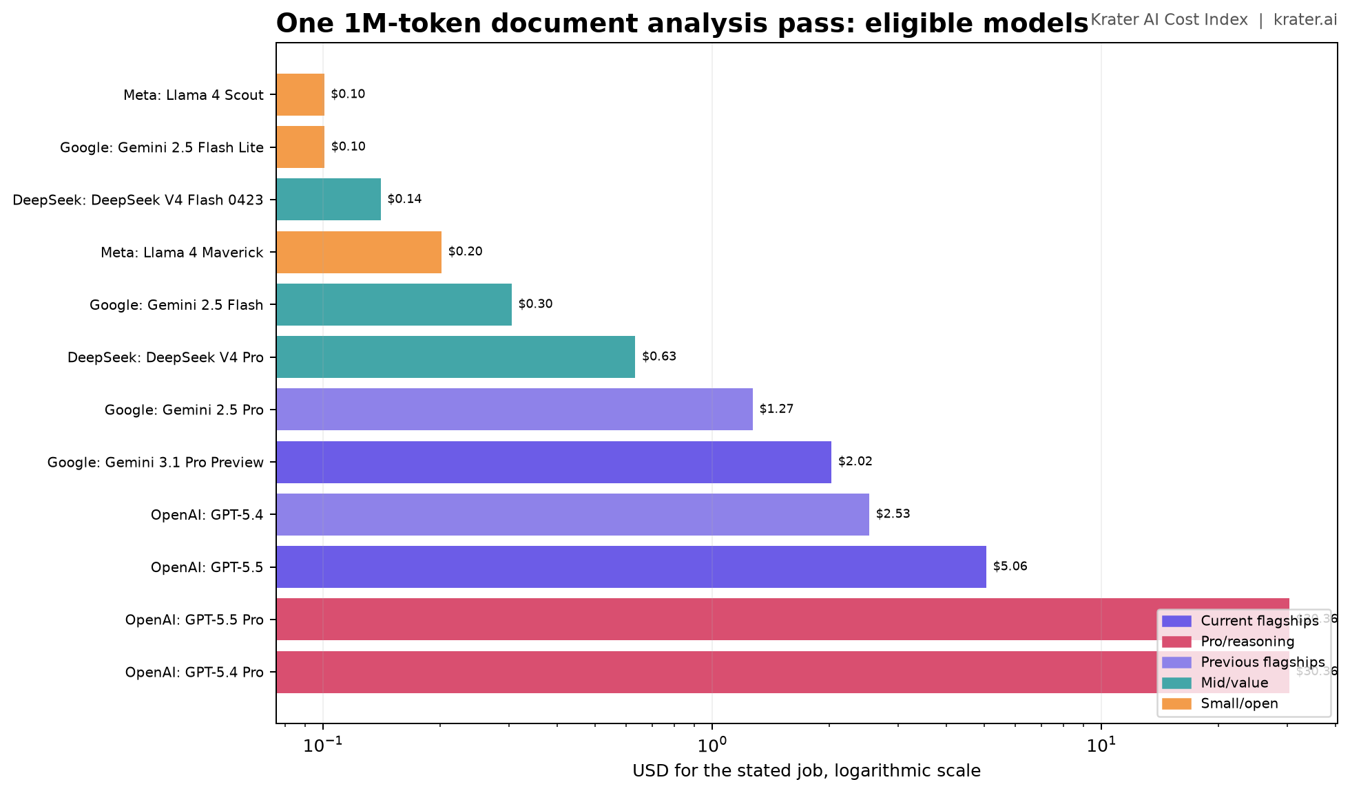 Public model prices for one long document analysis pass.