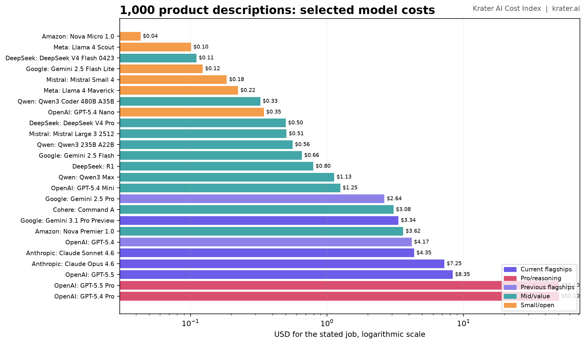 Public model prices for 1,000 product descriptions.