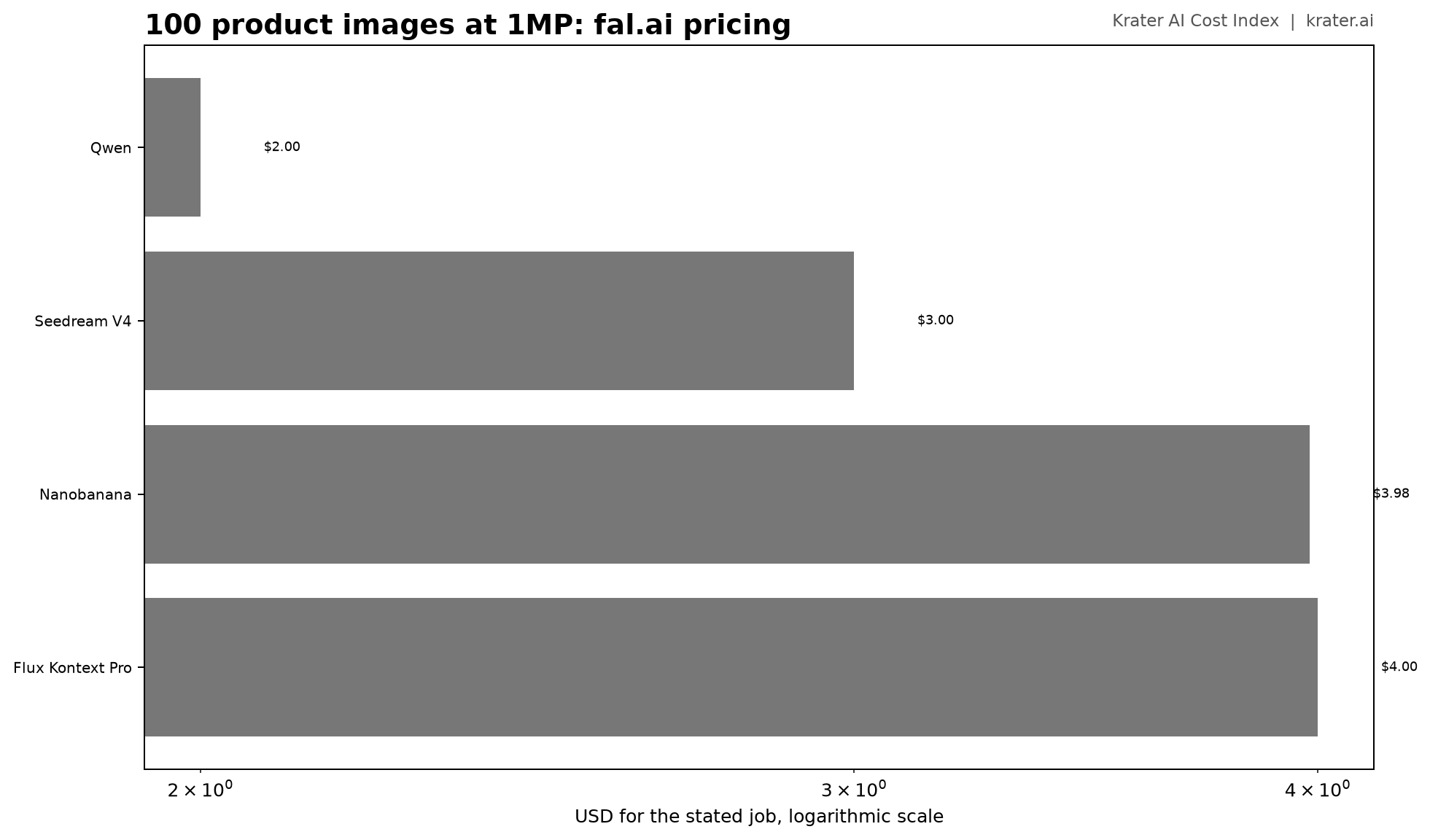 fal.ai public prices for 100 product images at 1MP.