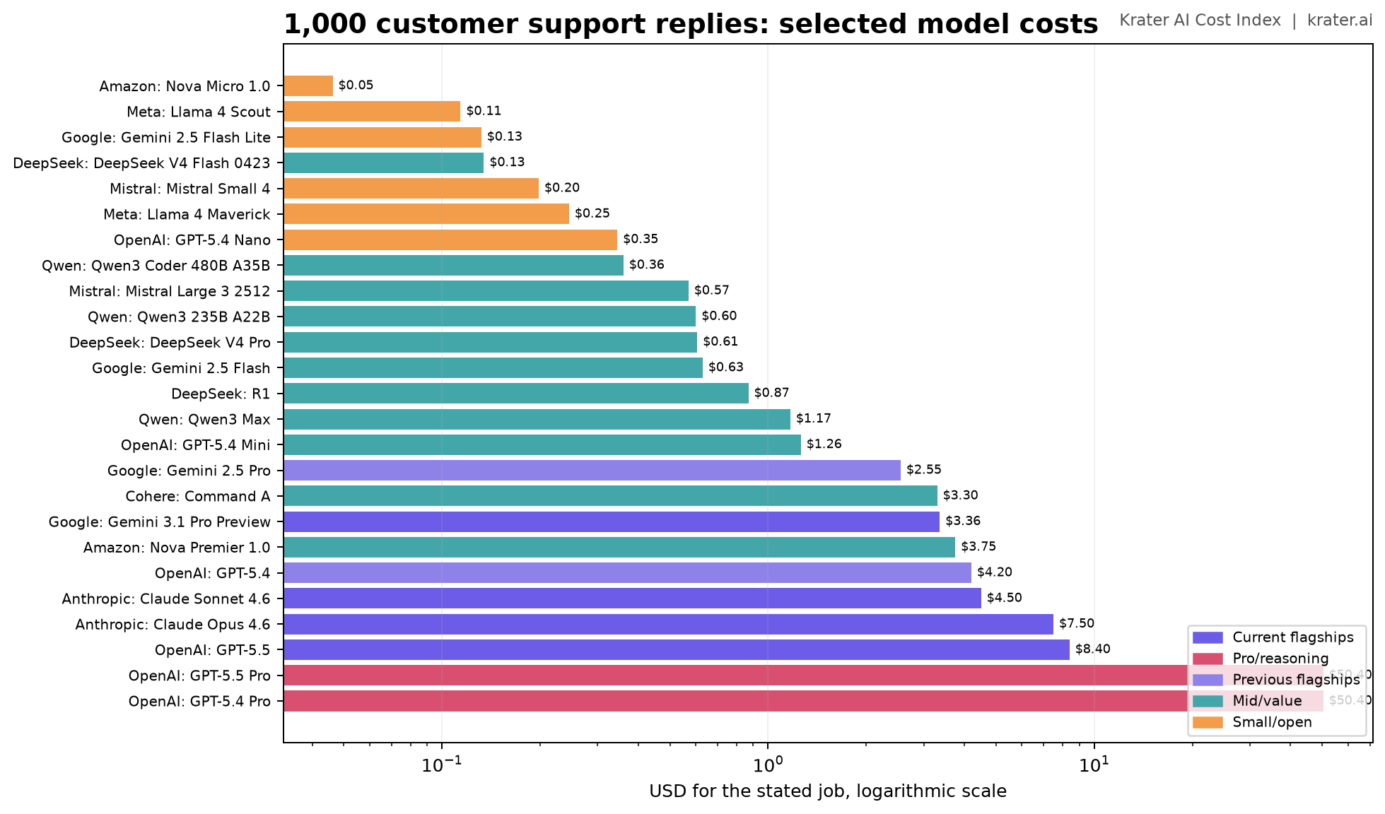 Public model prices for 1,000 customer support replies.