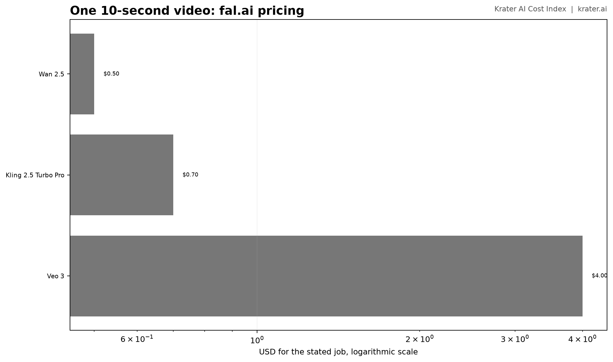 fal.ai public prices for one 10-second video.