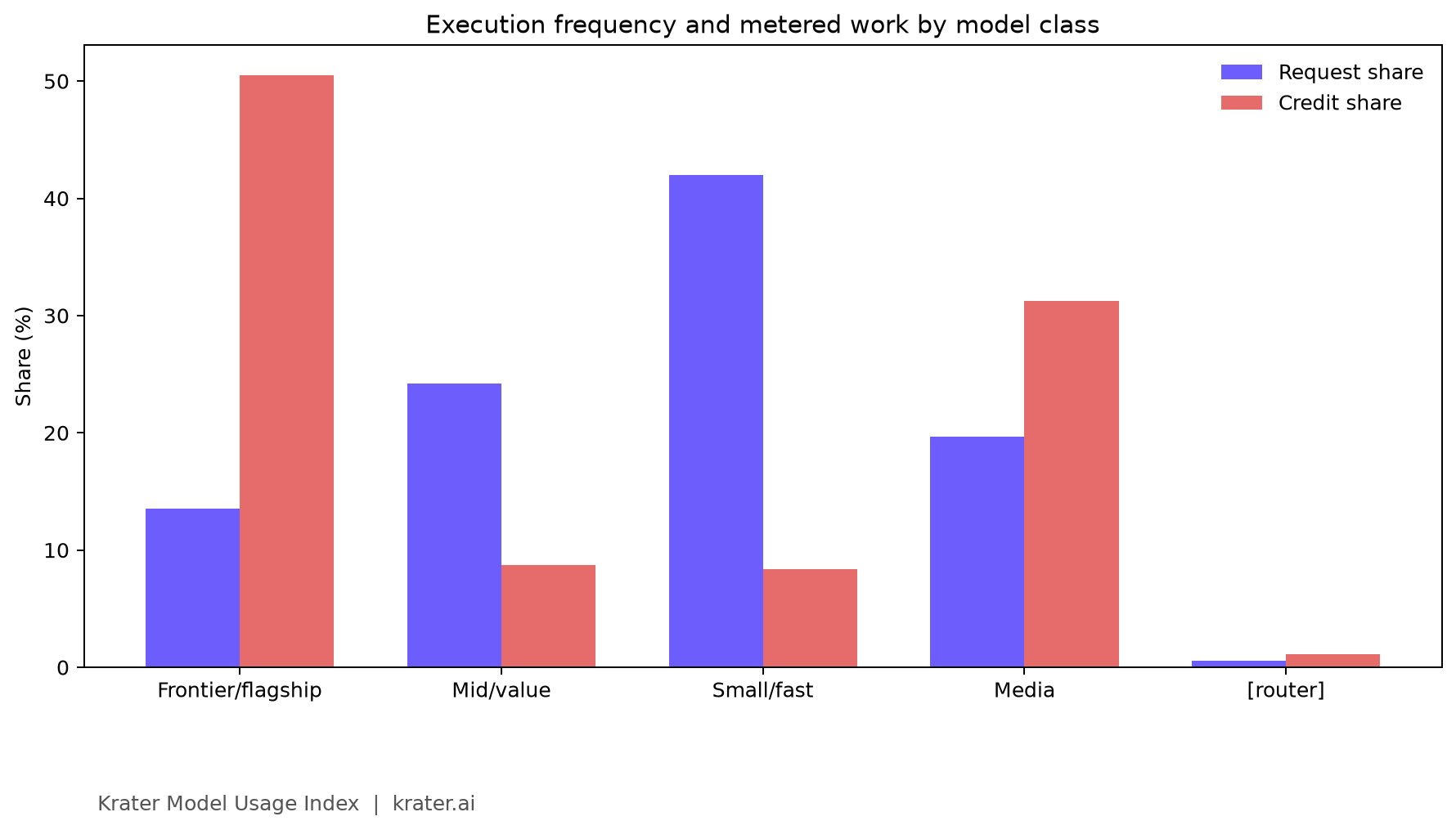 Krater Model Usage Index: Which AI Models Actually Run the Work