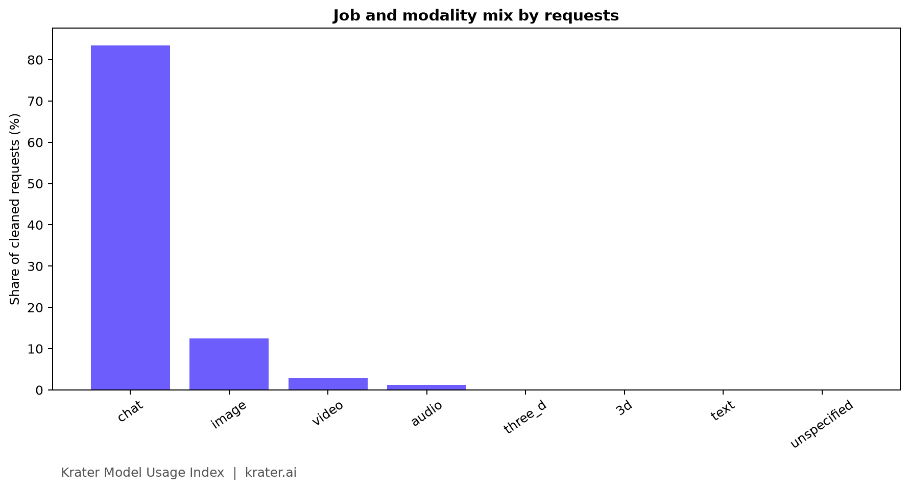 Job and modality mix by requests.
