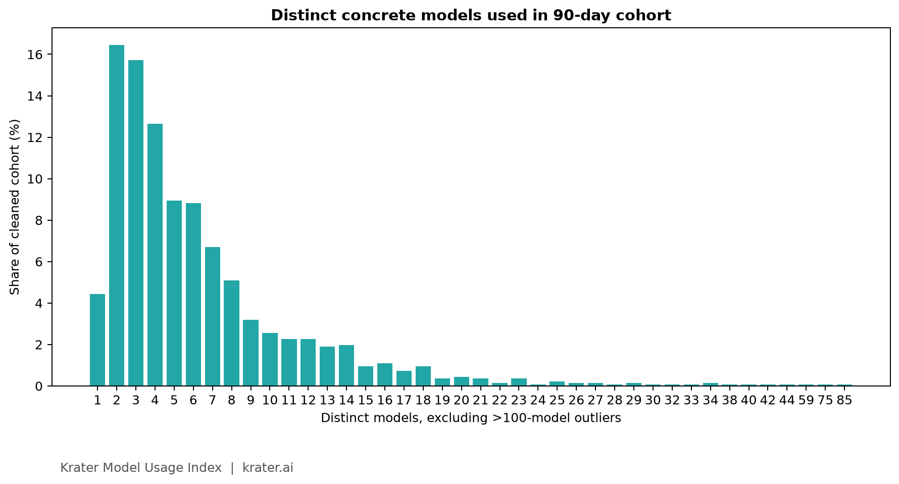 Distribution of distinct models run in 90-day windows.