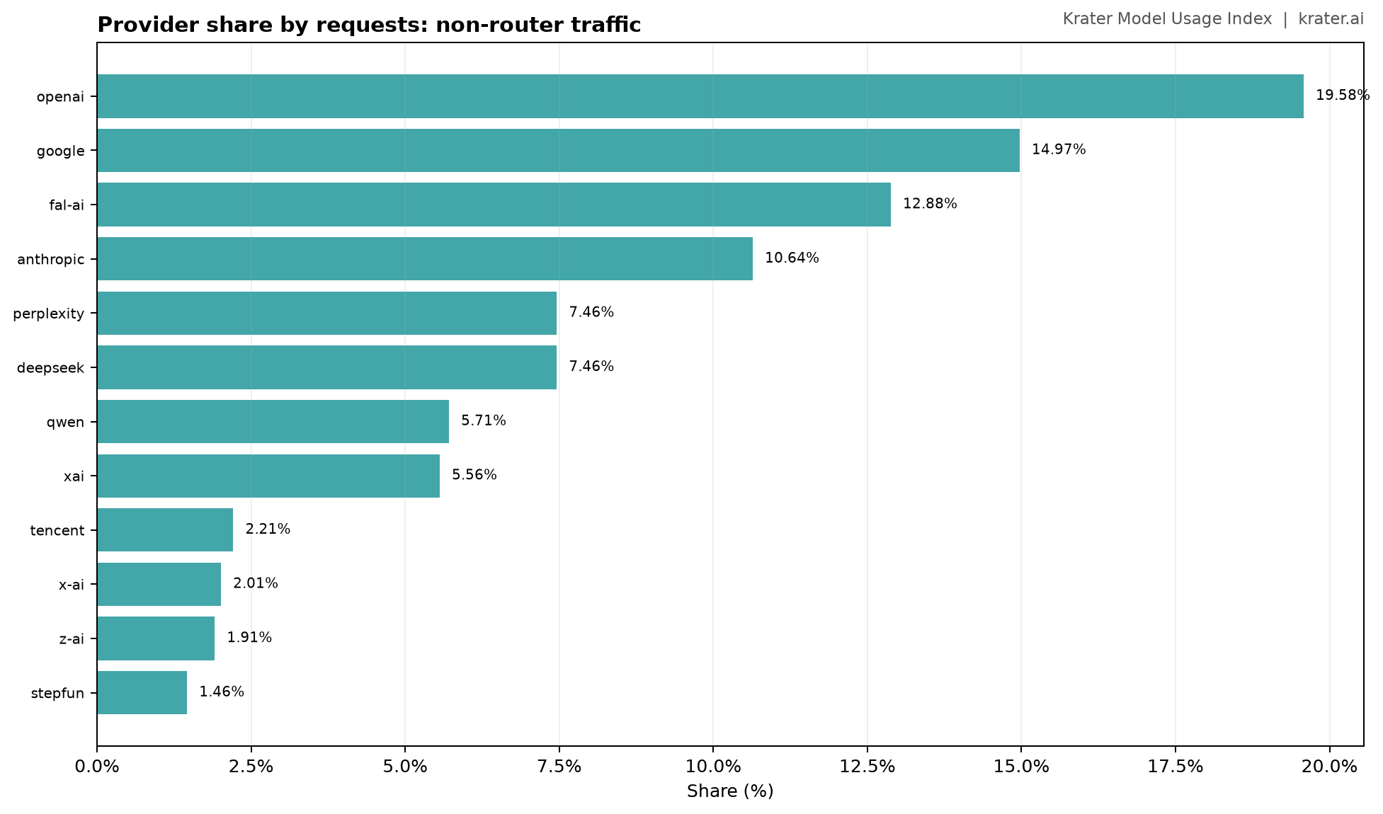 Provider share by requests, excluding router traffic.