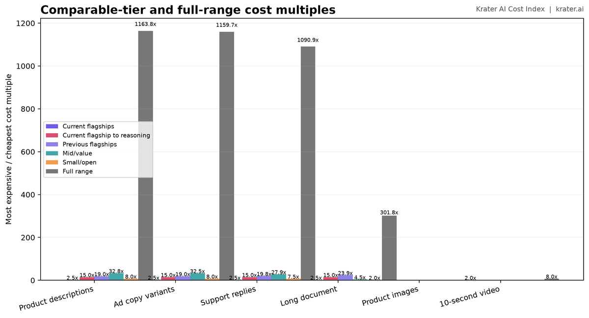 Krater AI Cost Index: What the Same Ecommerce Work Costs Across AI Models