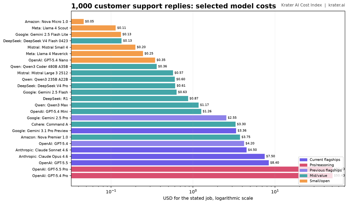 Public model prices for 1,000 customer support replies.