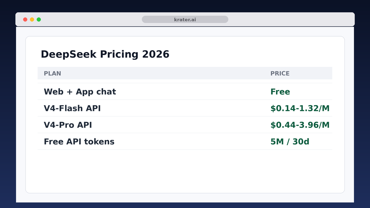 DeepSeek Pricing 2026: Free Chat, Cheap API, No Subscription