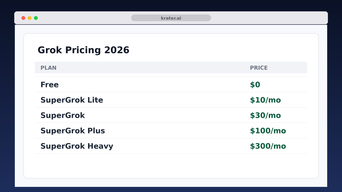 Grok Pricing 2026: Free, SuperGrok, Heavy and the X Bundle