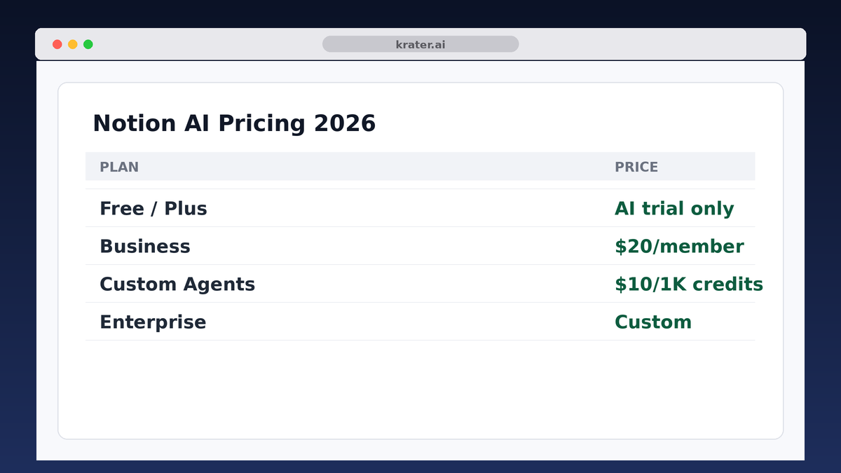Notion AI Pricing 2026: The $10 Add-On Is Gone