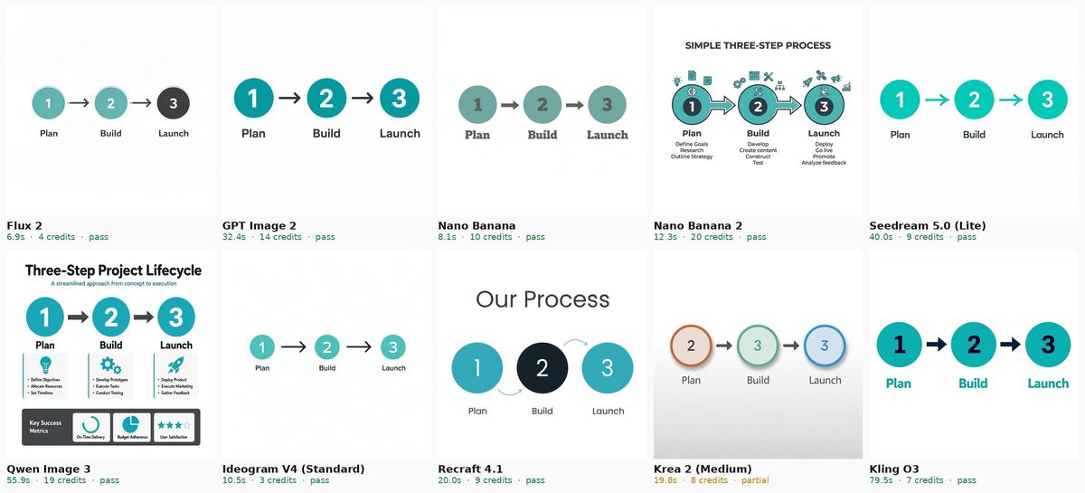 Ten AI generated three step infographics with numbered circles labelled Plan, Build and Launch in teal and charcoal on white